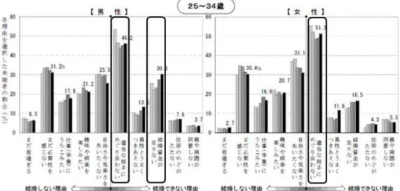 図  1.20 適齢期未婚率 推移 1950 ～ 2010