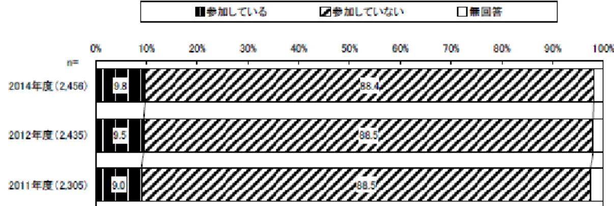 図  2.7 市民団体 活動 参加