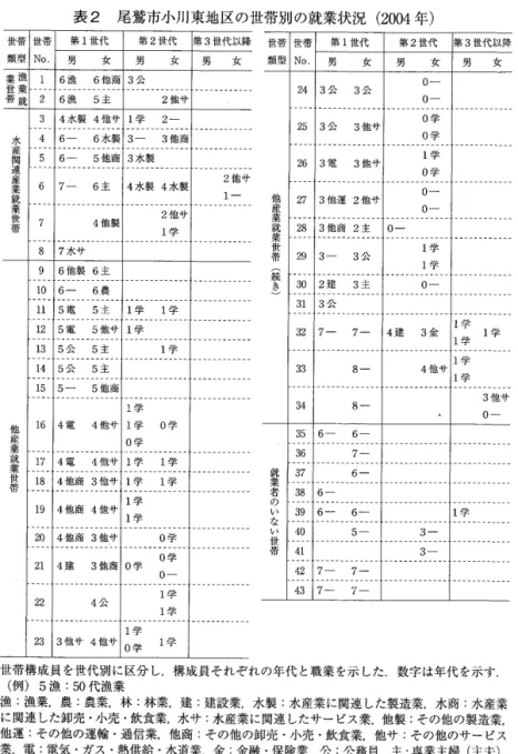 表 2 尾 鷲市小川東地区の世帯別の就業状況 (2004年 ) 世 帯 類 型 世帯No 第 1世 代 第 2 世 代 3 世 代 以 降 男     女 男     女 男     女 漁 業 誹業世帯 l 6 漁   6 他 商 3公 2 6 漁 5 主 2 他 サ 水 産 関 連 産 業 就 業 世 帯 3 4水 製 4他 サ 1学  2‑ 2 他 サ1 ‑ ―46‑ 6水製3 ‑   3 他商56‑ 5他商 3 水 製67‑6主4水 製 4水 製 7 4 他 製 2 他 サ 1 学 8 7 水 サ 