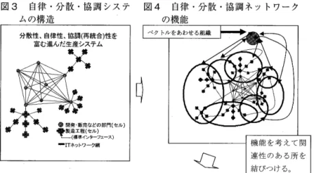 図 3 自 律 ・分 散 ムの構造 「『 新 しい時代の公』型博物館運営 システム」の提案協 調 シス テ  図4 自 律 ・分 散 ・協調 ネ ッ トワー クの機能 分 散 性 、自律 性 、協 調 (再統 合)性を 富 む進 ん だ生 産 システム 0開 発 販売などの部門(セル) 嘔 駐 竪 署 誕 :舅 tち 生 じ ェ ̲→ ‐口ITネットワーク網 図 5 「 新 しい時代 の公」型 の斎 宮歴 史博物館運営 システムの概 念 図 ドメ イ ン ( 定義 域 ) を 決 定 しな い と B l 