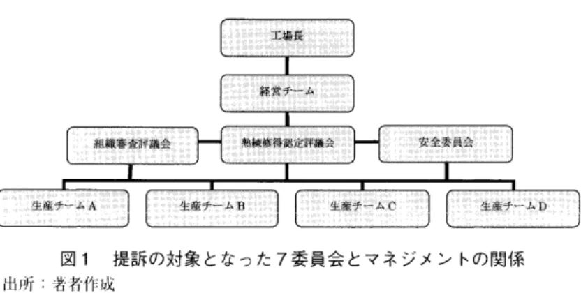 図 1 提 訴 の 対 象 と な っ た 7 委 員 会 と マ ネ ジ メ ン ト の 関 係 出 所 : 著 者作 成 ひ っ か き 傷 の あ る 欠 陥 品 を 出荷 し た 際 に , 出荷 を 停 止 す る と と も に 顧 客 に 電 話 し 製 品 を 回 収 ･ 交 換 す る 権 限 を , ④ 訓 練 に 関 し て は , フ ォ ー マ ル あ る い は イ ン フ ォ ー マ ル な 訓 練 を う け る チ ー ム ･ メ ン バ ー の 人 選 を 行 う 権 限