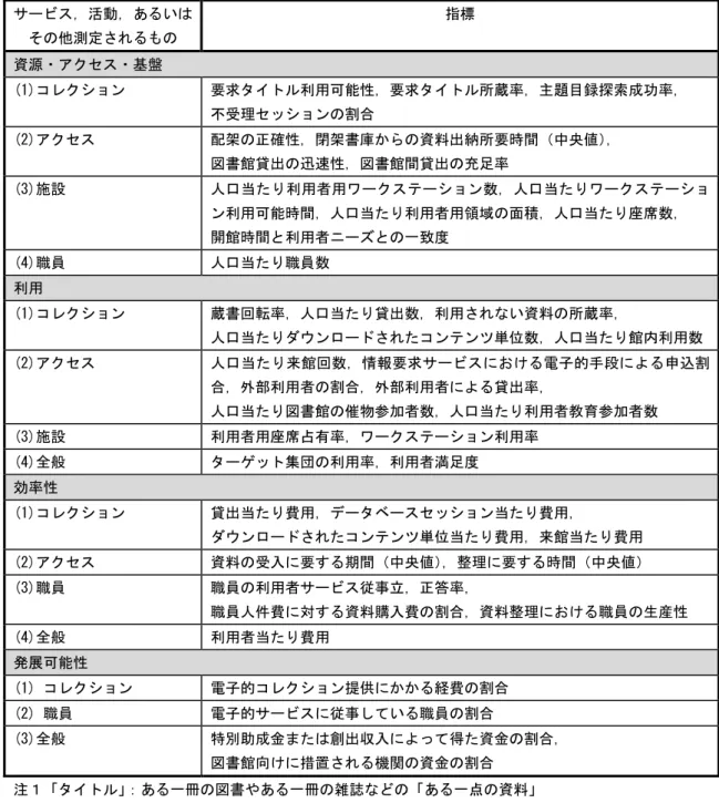 表 5  JISX0812:2012(ISO11620:2008) 15  で規定されている指標 サービス，活動，あるいは その他測定されるもの  指標  資源・アクセス・基盤  (1)コレクション  要求タイトル利用可能性，要求タイトル所蔵率，主題目録探索成功率，  不受理セッションの割合  (2)アクセス  配架の正確性，閉架書庫からの資料出納所要時間（中央値） ，  図書館貸出の迅速性，図書館間貸出の充足率  (3)施設  人口当たり利用者用ワークステーション数，人口当たりワークステーショ ン利用可能