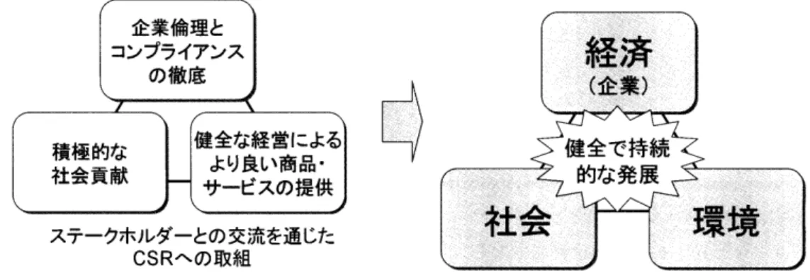 図 3 ‑ 1 ス テ ー ク ホ ル ダ ー C S R ( 企 業 の 社 会 的 責 任 ) に つ い て c s R とは ､ 企 業 を取り巻く様 々 な ス テ ー クホ ル ダ ー ※ と の 交 流 を通 じて ､ 良 質 な製 品 