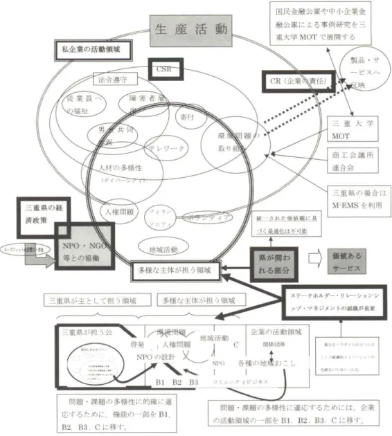 図 4 ‑ 9 C S R と C R (7 ) 位 r 軍 づ け お よ ぴi [ ; 1 ‑ . の 施 術 ii : : 7 / 碇 大 学i僅 過 研 究 室 作 成 こ の 発 想 を 利 I Tl す る と 