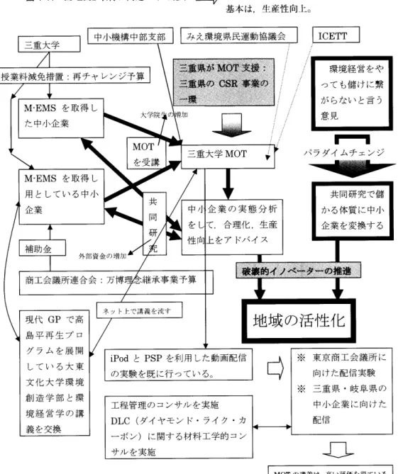 図 4 ‑ l l M ‑ E M S 取得 に 関 連 づ け た 施 策 ⇒ 中 小 機 構 中 部 支 部 授 業 料 減 免 措置 : 再 チ ャ レ ン ジ 予 算 M ･ E M S を 取 得 し た 中 小 企 業 M ･ E M S を 取 得 し 用 と し て い る 中 小 企 業 補 助 金 外 部資 金 の 増 加 c s R を 企 業 の 戦 略 と し て 使う ｡基本は,生産性 向上｡み え 環境県 民 運 動協議会三重 大学M O T企業の実態分析て,合 理 化,生 産