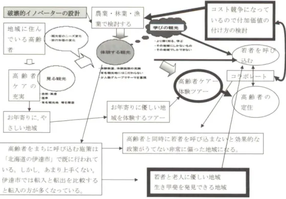 図 4 ‑ 1 4 地 j 或 の 7 1 . ' 硝令古 間 題 の 解 fj t と 高 齢 者 と 1 ' .= ･ 芹 を 呼 び 込 む 施 策 i 主 : 二 重 大 学 人 文 学 部 結 迎研 究 字 作 成 セ ン ト レ 7 ' ◆ ◆ 船 名 古 屋 ミ ニ 近 鉄 大 阪 三 :こ 近 鉄 自 家 用 軒 ノ ア ー パ ス ツ 7 ( 6 4 ) 図 4 ‑ †5 賭 菜 観 光 と し て の カ ラ ス ミ 体 験 ツ ア ‑ 年 間 計 画近 隣u)市 町が 臨 力 し て 