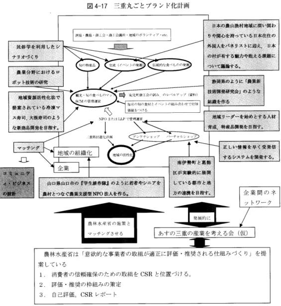 図 4 ‑ 1 7 三 重 丸 ご と ブ ラ ン ド 化 計画 農 業 ･ 林 業 ･ 漁 業 の 活 性 化 に お い て は , 県 は 地 域 の 組 織 化 を 行 い , 企 業 の ニ ー ズ と マ ッ チ ン グ さ せ る と 言う 方 向 が 全 国 的 に 模 索 さ れ て い る ｡ 上 記 の 図 4 ‑ 1 7 は , 農 業 ･ 林 業 ･ 漁 業 の 改 革 の た め に ｢ 破 壊 的 イ ノ ベ ー タ ー ｣ を 構 築 す る ス ケ ル ト ン を 示 す 