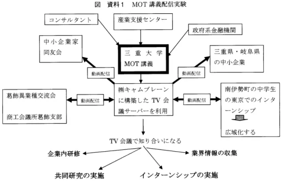 図 資 料 1 M O T 講義 配 信実 験 て ー ー ‑ ‑ ‑ ト 業 界 情 報 の 収 集T V会 議で知 り 合いになる 企 業 内 研 修 十 ‑ フ T 業 界 情 報 共 同 研 究 の 実 施 イ ン タ ー ン シ ッ プ の 実 施 紀 北 町 商 工 会 の 作 っ て い る 以 下 の よ う な , 各 月 ご と の 地 図 は , 農 業 観 光 観 光 ･ 産 業 観 光 へ の ヒ ン ト を 示 す も の で あ る ｡ )