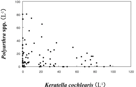 Fig. 6. Relationship between densities of two rotifers, Keratella cochlearis and Polyarthra spp., in the Byobu-san Lakes