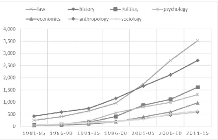 Figure 4. Literature of refugee sorted by discipline 