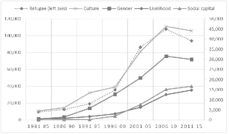 Figure 5. Literature of refugee sorted by keywords 