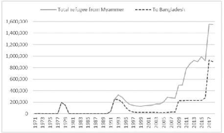 Figure 6. Refugee number from Myanmar 