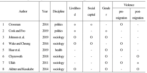 Table 5. Discipline and keywords of selected literature of Rohingya             