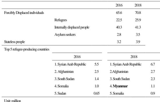 Table 1. Global trend at the end of year 2016 and 2018.       