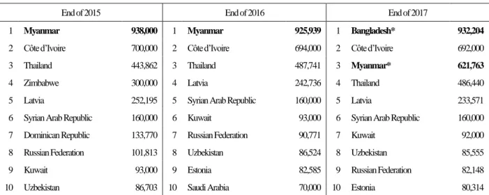 Table 2. The ten largest reported stateless populations in the world from 2015 to 2017