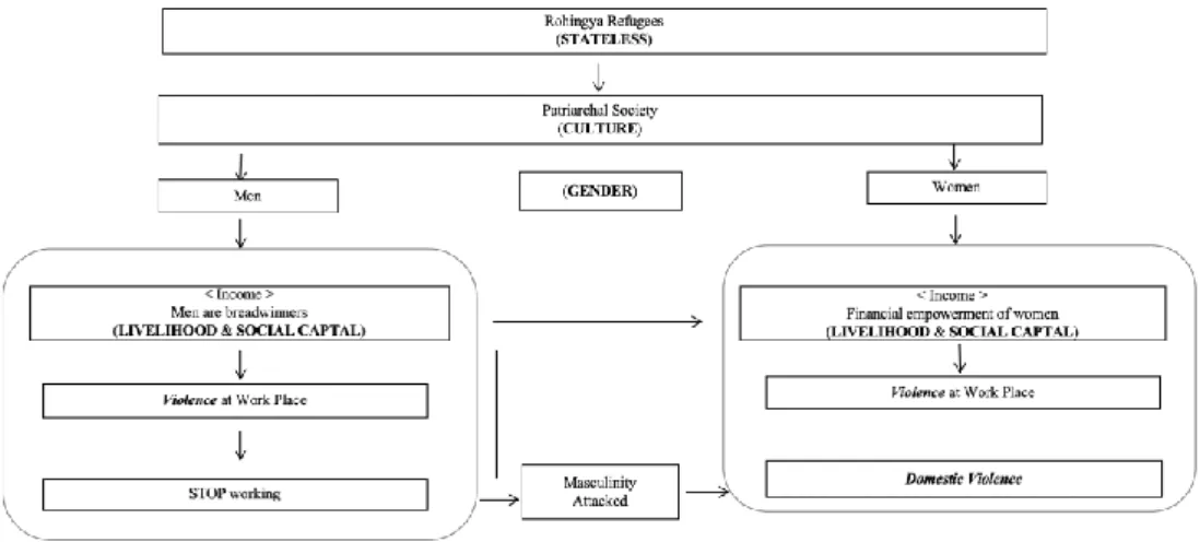 Figure 1. Analytical framework and keywords 