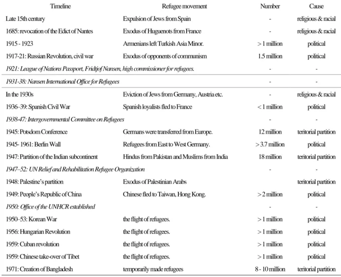 Figure 2. Number of refugees    Source: UNHCR Population Statistics Reference Database 