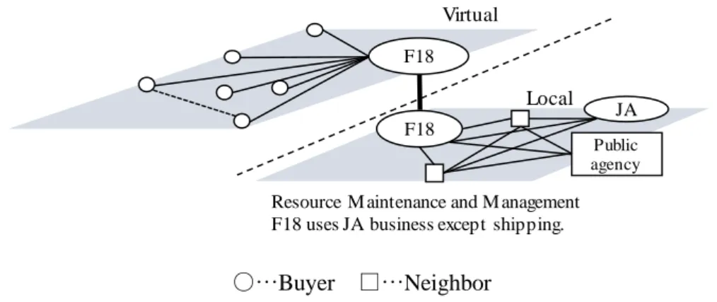Figure 2. Virtual and Local Groups Formed by Farmer F18 
