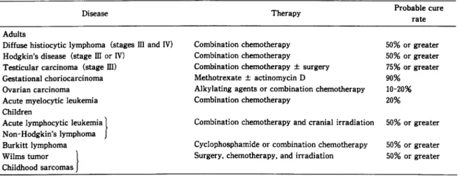 Table  1.  Recent  progresses  in  cancer  chemotherapy