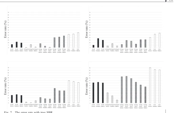 Fig. 7 The error rate with true SBR.