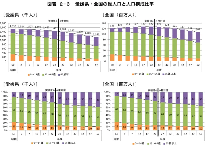 図表  - 愛媛県 全国の総人口 人口構成比率  ［愛媛県 千人 ］                           ［全国 万人 ］     ［愛媛県 千人 ］                          ［全国 万人 ］  資料 総務省 国勢調査 国立社会保障 人口問 研究所 日 地域別将来推計人口 25  3 推計 作1,530 1,514 1,507 1,492 1,467 1,432 1,384 1,330 1,270 1,206 1,14102004006008001,0001,200