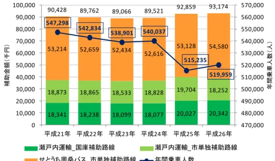 図表  - 西条 バス路線維持 確保 向けた支援状況の推移  図表  - 西条 バス路線維持 確保 向けた支援状況  国庫補助対象路線 1 瀬戸内運輸 路線 系統 単独補助路線 瀬戸内運輸 路線 系統 単独補助路線 せ うち周桑バス 路線 系統 資料 西条 資料 作                                                     1 15 15018,34118,23818,099 18,077 20,027 20,34218,87318,86518,53318,82