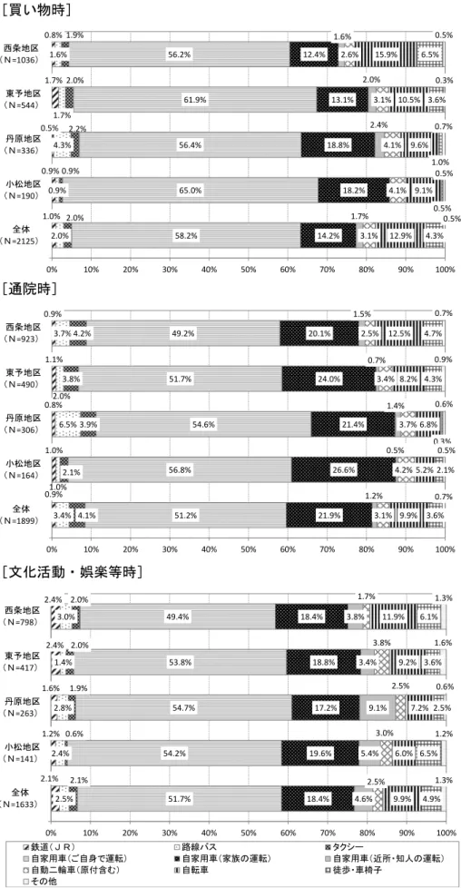 図表  - 目的別移動手段＿ ［買い物時］  ［通院時］ ［文化活動 娯楽等時］ 0.8%1.7%0.5%0.9%1.0%1.6%1.7%4.3%0.9%2.0%1.9%2.0%2.2%0.9%2.0% 56.2% 61.9%56.4%65.0%58.2% 12.4% 13.1%18.8% 18.2%14.2%1.6% 2.0% 2.4%1.7%2.6% 3.1% 4.1% 4.1%3.1%15.9% 10.5% 9.6% 9.1%12.9% 6.5% 3.6% 1.0% 0.5%4.3% 0.5%0.3%