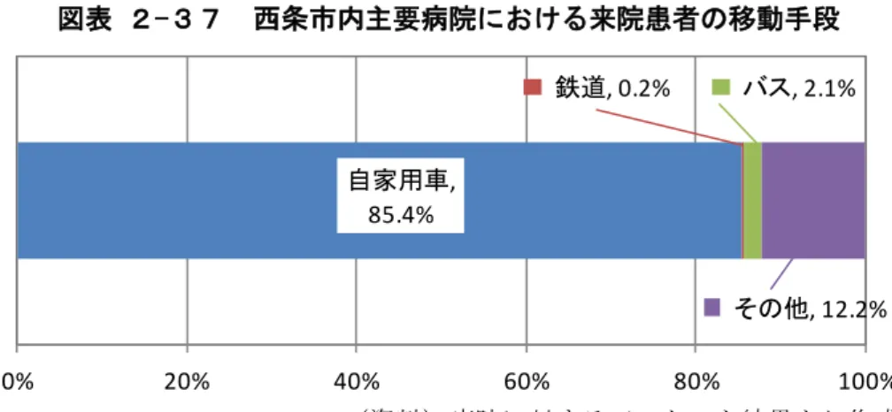 図表  - 西条 内主要病院 け 来院患者の移動手段  資料 病 対 アン 結果 作 図表  - 公共交通の利用 進 向け 必要 考え こ や停留所等 設備面 改善 運行サ 水準 経営面 改善 資料 病 対 アン 結果 作自家用車, 85.4%鉄道, 0.2%, 2.1%そ, 12.2%0%20%40%60%80%100%60%60%30%30%10%0%10%20%30%40%50%60%70%車両更新ンテプ入病院近へ停留所設置停留所け屋設置駐輪場設置停留所けア化50%50%40%30%30%30%20%