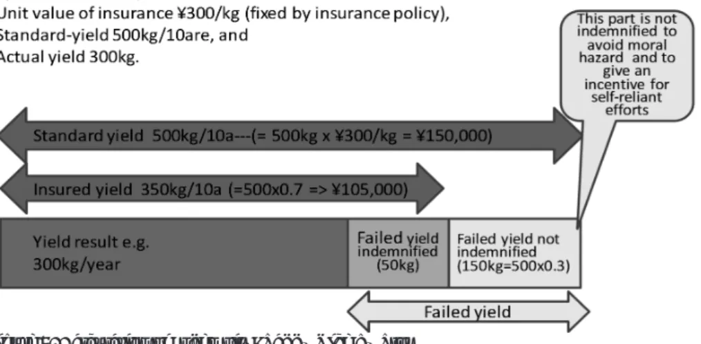 Figure 5. Calculation of Indemnity: Paddy Rice by Plot Source: MAFF 2017 and author’s processing.