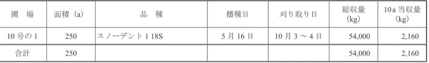表 6 - 6 　採草地・放牧地および更新地の年間施肥計画 　　施 肥 量  （kg / 10 a） 区　　分 草地化成 複合尿素 尿　素 重過石 熔　燐 タンカル 成    　　分 堆肥 3） 212 号 211 号 燐加安 777 号 （46 %） （38 %） （20 %） N P 2 O 5 K 2 O MgO 耕 　 地 　 内 1） 採草地 早 　 　 春 20 2.6   5.2    2.0    4.0    0.0 一 番 刈 後104.1  3.9    1.0    2.0    0