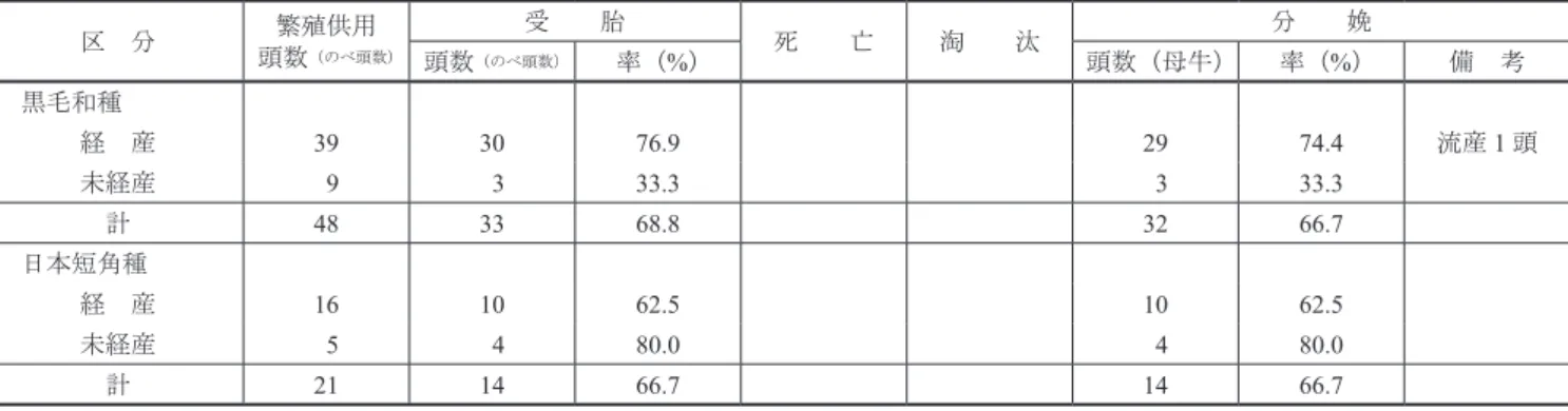 表 7 - 2 - 1　肉牛繁殖成績の概要 （ H 29 繁殖と H 30 分娩成績） 区　分 繁殖供用 頭数 （のべ頭数） 受　　胎 死　　亡 淘　　汰 分　　娩 頭数 （のべ頭数） 率（ % ） 頭数（母牛） 率（ % ） 備　考 黒毛和種 経　産 39 30 76.9 29 74.4 流産 1 頭 未経産 9 3 33.3 3 33.3 計 48 33 68.8 32 66.7 日本短角種 経　産 16 10 62.5 10 62.5 未経産 5 4 80.0 4 80.0 計 21 14 66.7 