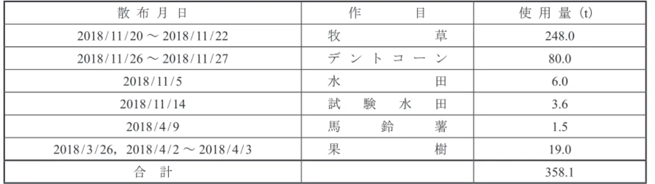 表 7 - 6 　コンポスト作物別施肥量 散 布 月 日 作　　　　目 使 用 量（t） 2018 / 11 / 20 ～ 2018 / 11 / 22 牧 草 248.0 2018 / 11 / 26 ～ 2018 / 11 / 27 デ ン ト コ ー ン 80.0 2018 / 11 / 5 水 田 6.0 2018 / 11 / 14 試 験 水 田 3.6 2018 / 4 / 9 馬 鈴 薯 1.5 2018 / 3 / 26，2018 / 4 / 2 ～ 2018 / 4 / 3 果 樹 19