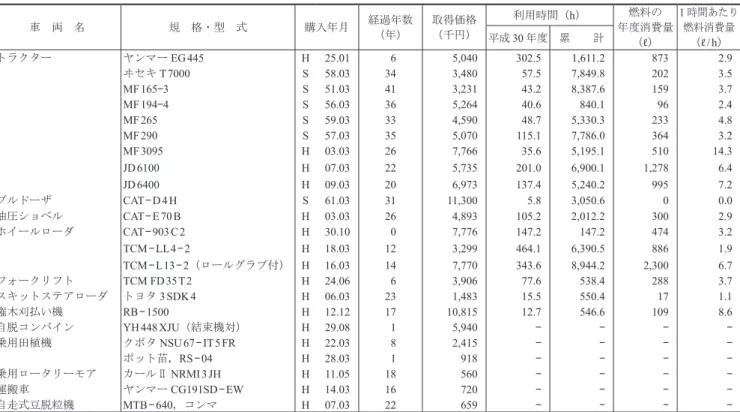 表 9 - 2 　現有のトラクター及び自走式作業機 車　両　名 規　格・型　式 購入年月 経過年数 （年） 取得価格（千円） 利用時間（ h ） 燃料の 年度消費量 （ ℓ ） 1 時間あたり燃料消費量（ℓ / h）平成30年度累　　計 トラクター ヤンマー EG 445 H 25.01 6 5,040 302.5  1,611.2  873  2.9  ヰセキ T 7000 S 58.03 34 3,480 57.5  7,849.8  202  3.5  MF 165 - 3 S 51.03 41 3,