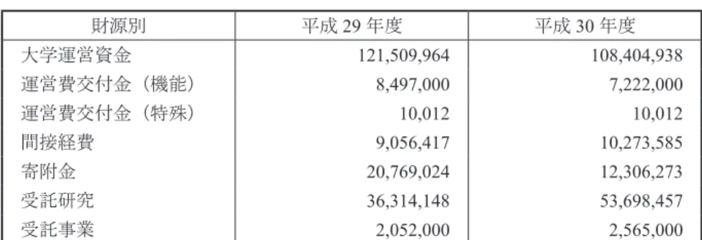 表 10 - 3 　年度別予算額一覧表 財源別 平成 29 年度 平成 30 年度 大学運営資金 121,509,964 108,404,938 運営費交付金（機能） 8,497,000 7,222,000 運営費交付金（特殊） 10,012 10,012 間接経費 9,056,417 10,273,585 寄附金 20,769,024 12,306,273 受託研究 36,314,148 53,698,457 受託事業 2,052,000 2,565,000 表 10 - 4 　科学研究費補助金採択状況 