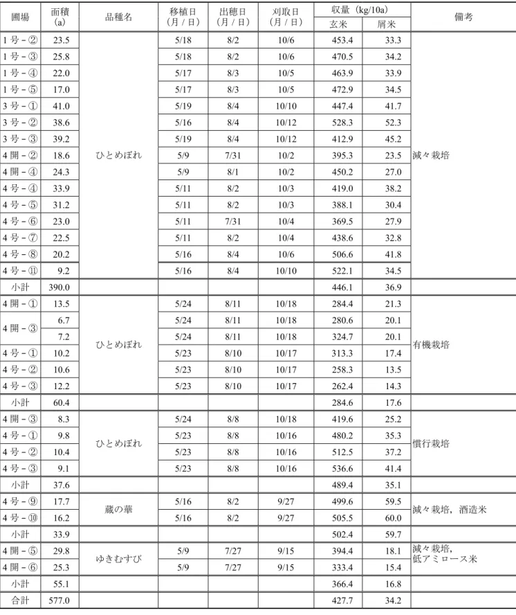 表 6-1　水稲の圃場別作付状況と移植日，出穂日，刈取り日及び収量（平成 29 年度） 圃場 面積 （ a ） 品種名 移植日（月/ 日） 出穂日（月/ 日） 刈取日（月/ 日） 収量（ kg/10a ） 玄米 屑米 備考 1 号 - ② 23.5 ひとめぼれ 5/18 8/2 10/6 453.4 33.3 減々栽培1号-③25.85/188/210/6470.534.21号-④22.05/178/310/5463.933.91号-⑤17.05/178/310/5472.934.53号-①41.05/19
