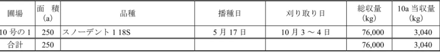 表 6-5 　平成 29 年　デントコーン生産量 圃場 面 積 （a） 品種 播種日 刈り取り日 総収量（kg） 10a 当収量（kg） 10 号の 1 250 スノーデント 1 18S 5 月 17 日 10 月 3 ～ 4 日 76,000 3,040 合計 250 76,000 3,040 表 6-6 　採草地・放牧地および更新地の施肥基準 　　施 肥 量 （ kg / 10 a ） 区　　分 草地化成 複合尿素 尿　素 重過石 熔　燐 タンカル 堆　肥 成    　　分 212 号 211 号 燐加