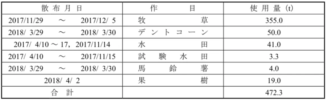 表 7-6 　コンポスト作物別施肥量 散 布 月 日 作　　　　目 使 用 量（ t ） 2017/11/29 ～ 2017/12/  5 牧 草 355.0 2018/  3/29 ～ 2018/  3/30 デ ン ト コ ー ン 50.0 2017/  4/10 ～ 17 ， 2017/11/14 水 田 41.0 2017/  4/10 ～ 2017/11/15 試 験 水 田 3.3 2018/  3/29 ～ 2018/  3/30 馬 鈴 薯 4.0 2018/  4/  2 果 樹 19.0