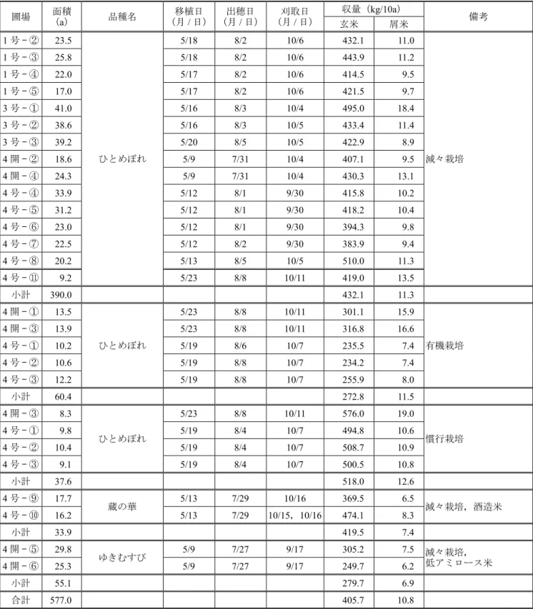 表 6 - 1 　水稲の圃場別作付状況と移植日，出穂日，刈取り日及び収量（平成 28 年度） 圃場 面積  （a） 品種名 移植日（月/ 日） 出穂日（月/ 日） 刈取日（月/ 日） 収量（kg/10a） 玄米 屑米 備考 1 号 - ② 23.5 ひとめぼれ 5/18 8/2 10/6 432.1 11.0 減々栽培1号-③25.85/188/210/6443.911.21号-④22.05/178/210/6414.59.51号-⑤17.05/178/210/6421.59.73号-①41.05/168/