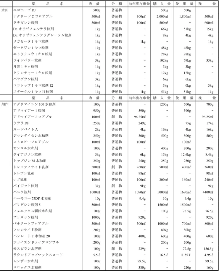 表 6 - 4 　水田及び畑作における農薬使用量（平成 28 年度） 薬　　　品　　　名 容　量 分　類 前年度在庫量 購　入　量 使　用　量 残　　　量 水田 エコホープ DJ 500g 普通物 - 500g 500g  -テクリード C フロアブル 500㎖ 普通物 300㎖ 2,000㎖ 1,800㎖ 500㎖ タチガレン液剤 500㎖ 普通物 100㎖ 500㎖ - 600㎖ Dr