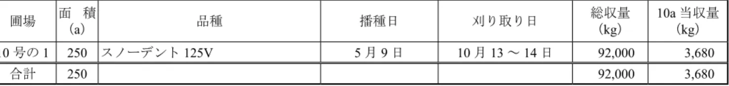 表 6 - 5    平成 28 年　デントコーン圃場別生産量 圃場 面 積 （a） 品種 播種日 刈り取り日 総収量（kg） 10a 当収量（kg） 10 号の 1 250 スノーデント 125V 5 月 9 日 10 月 13 ～ 14 日 92,000 3,680 合計 250 92,000 3,680 表 6 - 6 　採草地・放牧地および更新地の施肥基準 　　施 肥 量 （ kg/10 a ） 区　　分 草地化成 複合尿素 尿　素 重過石 熔　燐 タンカル 堆　肥 成    　　分 212 号 2