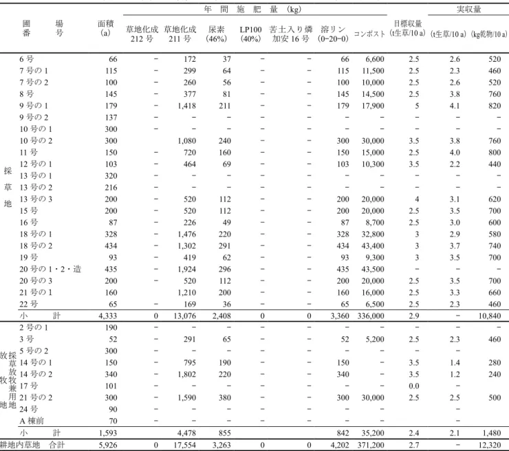 表 6 - 8 　採草地・放牧地の年間施肥量と 10a 当たりの目標収量及び実収量 圃　　　場 番　　　号 面積（ a ） 年　間　施　肥　量　（ kg ） 目標収量（t生草 /10 a ） 実収量草地化成 212 号 草地化成211号 尿素（46% ） LP100（40% ） 苦土入り燐加安16号 溶リン（0-20-0 ） コンポスト （ t 生草 /10 a ）（ kg 乾物 /10 a ） 採 　 草 　 地 6 号 66  - 172 37 - - 66 6,600 2.5 2.6 520 7号の1
