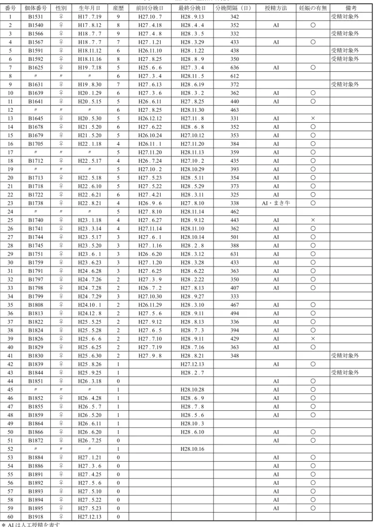 表 7 - 4 - 2 　黒毛和種繁殖成績 番号 個体番号 性別 生年月日 産歴 前回分娩日 最終分娩日 分娩間隔（日） 授精方法 妊娠の有無 備考 1 B1531 ♀ H17 