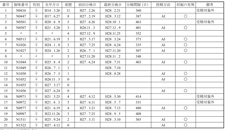 表 7 - 4 - 3 　日本短角種繁殖成績 番号 個体番号 性別 生年月日 産歴 前回分娩日 最終分娩日 分娩間隔（日） 授精方法 妊娠の有無 備考 1 N0416 ♀ H14 