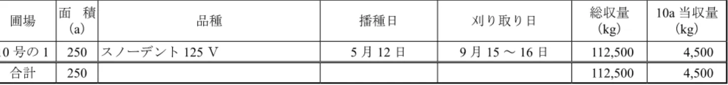 表 6-6　採草地・放牧地および更新地の施肥基準 　　施 肥 量 （ kg/10 a ） 区　　分 草地化成 複合尿素 尿　素 重過石 熔　燐 タンカル 堆　肥 成    　　分 212 号 211 号 燐加安 777 号 （ 46% ） （ 38% ） （ 20% ） N P 2 O 5 K 2 O MgO 耕 　 地 　 内 1） 採草地 早 　 　 春 20 2.6 5.2  2.0  4.0 一 番 刈 後104.13.9  1.0  2.0 二 番 刈 後153.0  1.5  3.0 三 番 刈