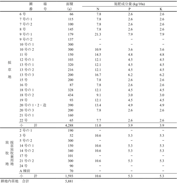 表 6 - 9 　採草地・放牧地の 10a 当たりの施肥成分量 圃　　　場 面積 施肥成分量 (kg/10a) 番　　　号 （ a ） N P K 採 　 草 　 地 6 号 66 7.8  2.6  2.6 7号の11157.8 2.6 2.6 7号の21007.8 2.6 2.6 8号1457.8 2.6 2.6 9号の117921.3 7.9 7.9 9号の２137---10号の1300---10号の230010.9 3.6 3.6 11号15014.5 4.8 4.8 12号の110312.1 4.