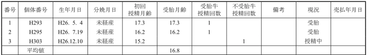表 7 - 3 - 2　平成 27 年度　乳牛繁殖成績（未経産牛） 番号 個体番号 生年月日 分娩月日 初回 授精月齢 受胎月齢 受胎牛 授精回数 不受胎牛授精回数 備考 現況 売払年月日 1 H293 H26