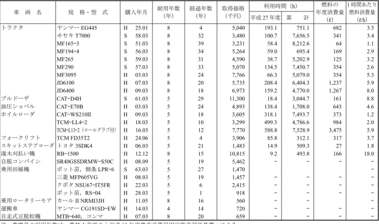 表 9 - 2 　平成 27 年度作物別トラクタ利用面積及び利用時間 車　両　名 規　格・型　式 購入年月 耐用年数 （年） 経過年数（年） 取得価格（千円） 利用時間（ h ） 燃料の 年度消費量 （ ℓ ） 1 時間あたり燃料消費量（ℓ/h）平成27年度累　　計 トラクタ ヤンマー EG445 H 25.01 8 4 5,040 193.1  751.1  682  3.5  ヰセキ T7000 S 58.03 8 32 3,480 100.7  7,656.5  341  3.4  MF165 - 3