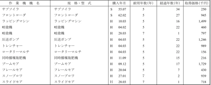 表 9 - 4 　現有のトラクタ用作業機 作　業　機　機　名 規　格・型　式 購入年月 耐用年数（年） 経過年数（年） 取得価格（千円） サブソイラ サブソイラ S 55.07 5 34 250 フロントローダ フロントローダ S 62.02 5 27 945 ラッピングマシン ラッピングマシン H 10.03 5 16 1,499 畦塗機 畦塗機 H 04.02 5 22 460 畦塗機 畦塗機 H 28.03 7 1 797 圧送ポンプ 圧送ポンプ H 04.03 5 22 1,246 トレンチャー ト