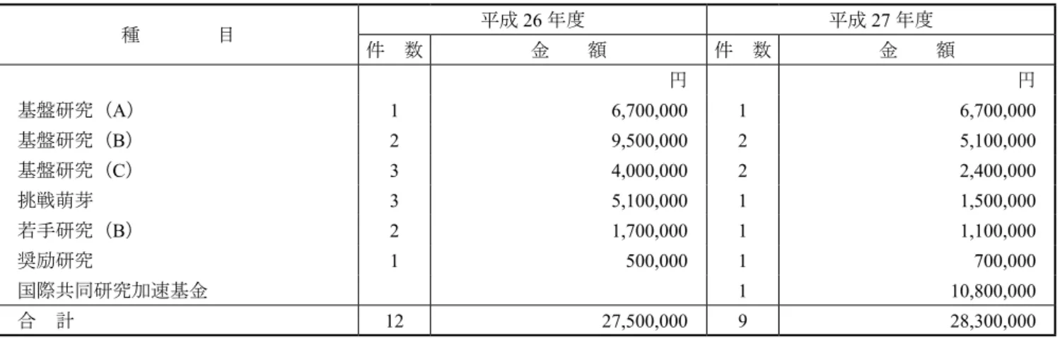 表 10 - 5 　主な設備備品の設備状況 購入年月日 取得経費 品　　　　　　　名 H27. 4.21 運営費交付金 （株）ヤンマー製 共立乗用モア H27. 4.21 受託研究費 安井器械（株）製 マルチビーズショッカー多検体細胞破砕機 H27