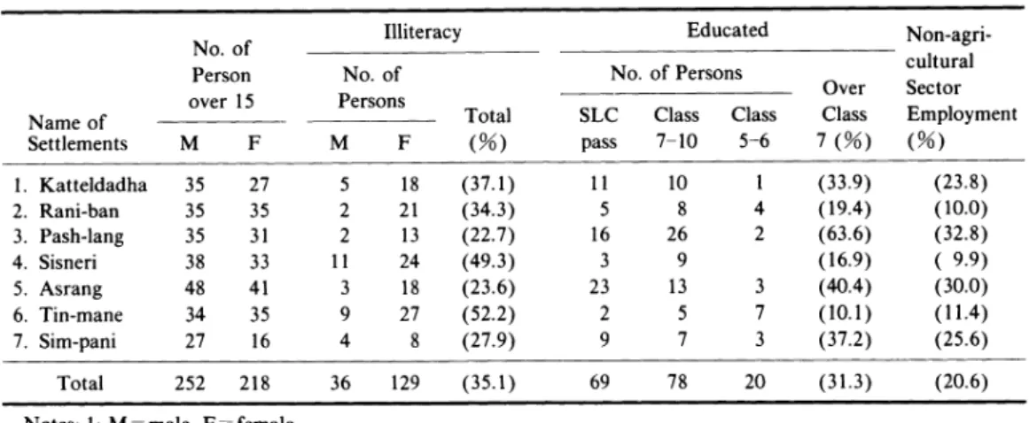 Table 9。   Educational Attainment and Non‐ agricultural Sector Name  of Settlements No